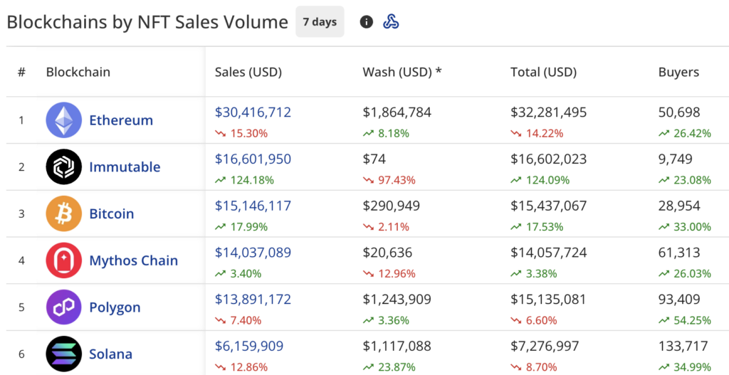 NFT market makes modest comeback as Bitcoin hits $105k level